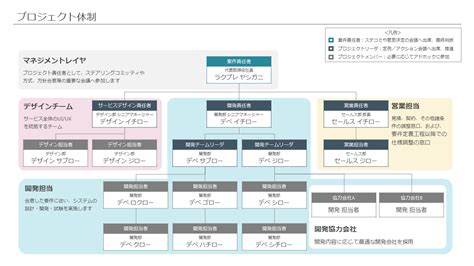 Dl可！簡単に書ける！プロジェクト体制図、組織図の作成と事例 ラクプレ 効率的に！ラクラクプレゼン資料作成