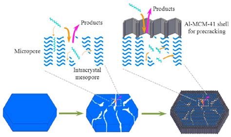 Catalysts Free Full Text Strategies To Enhance The Catalytic