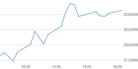 Euro Sri Lanka Rupie Wechselkurs Eurlkr Chart Finanzen100