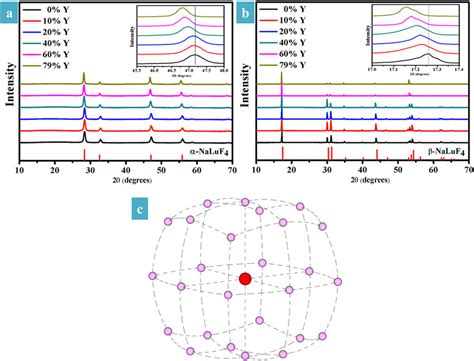 Xrd Patterns A And B Of Different Y³⁺ Doped α Naluf4yb³⁺ Tm³⁺ Download Scientific Diagram