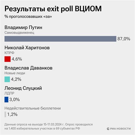 Выборы президента РФ, первые итоги • Новозыбков.SU