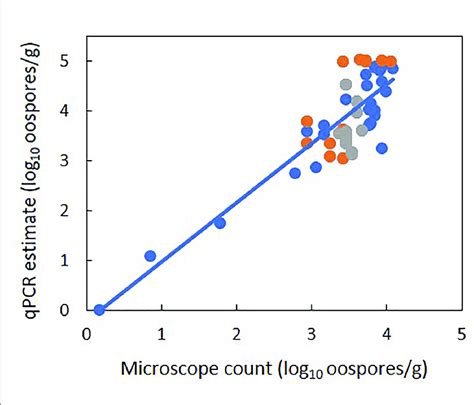 | Relationship between estimates of the number of Plasmopara viticola... | Download Scientific ...