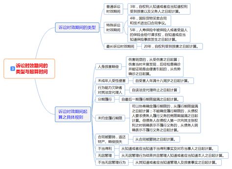 2019法考民法思维导图之第六章时效制度（二）法考希赛网