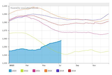 Lake Mead And Lake Powell Water Levels Have Risen But Runoff Slowing Down