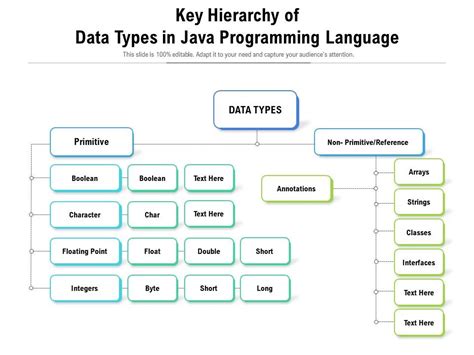 Key Hierarchy Of Data Types In Java Programming Language Presentation