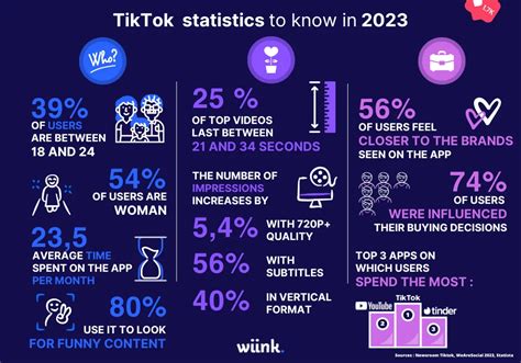 Tiktok Statistics 40 Figures To Know In 2023