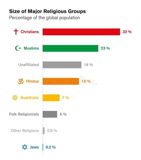 Tamanhos De Grupos Religiosos Principais Religi Es Do Mundo Carta De