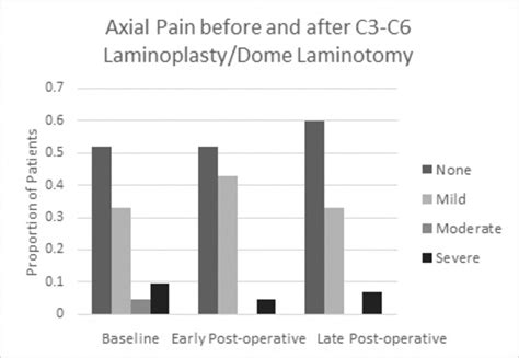 Dome Laminotomies At Adjacent Segments In Cervical Laminoplasty