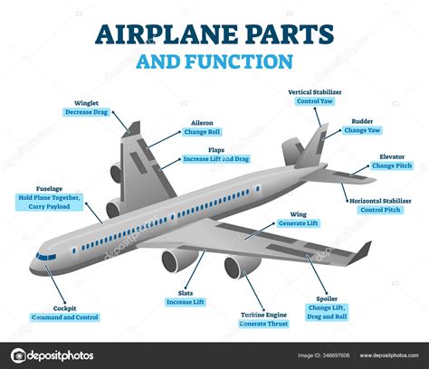 Airplane parts and functions, vector illustration labeled diagram Stock ...