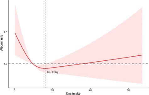 The Restricted Cubic Spline Rcs Analysis Between Dietary Zinc Intake