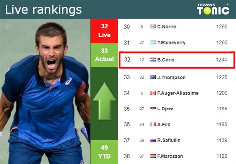 Live Rankings Coric Improves His Ranking Ahead Of Fighting Against