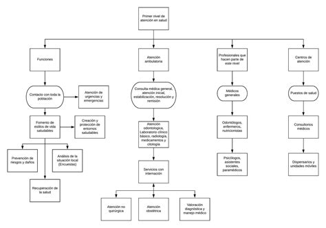 Primer Nivel De Atención En Salud Niveles De Atención En Salud