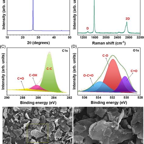 A XRD Pattern Of Graphite B Raman Spectra XPS Spectra Of