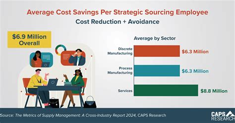 Average Cost Savings