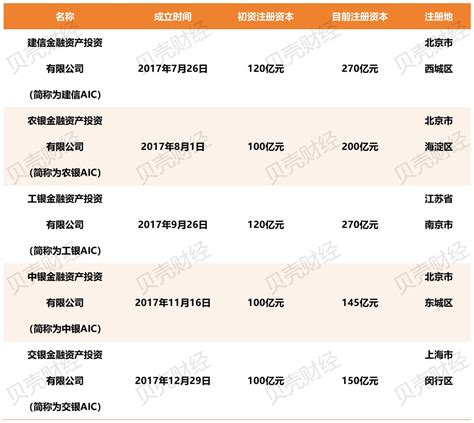 Aic股权投资试点将扩至18个城市 现有5家均成立于7年前 股权投资 北京市 金融监管 新浪新闻