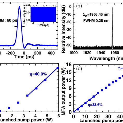 A Single Pulse Profile Of The Seed Laser Inset Pulse Train On S