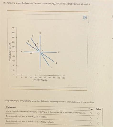 Solved The Following Graph Displays Four Demand Curves PP Chegg