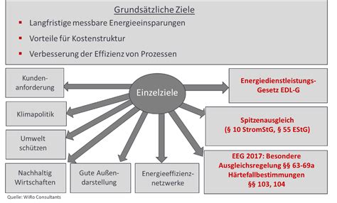 Energiemanagement System Nach DIN EN ISO 50001