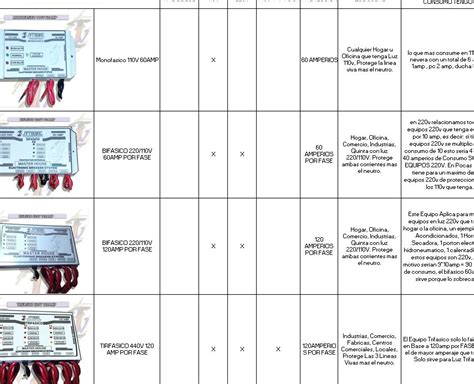 Cu Ntos Amperios Consume Un Refrigerador