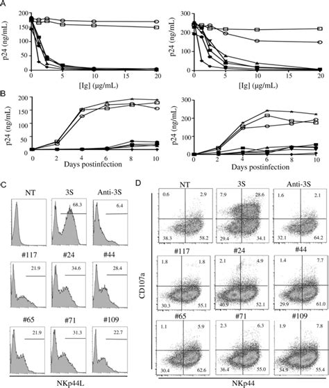 Virus Neutralization Nkp L Inhibition On Cd T Cells And Nk Cell