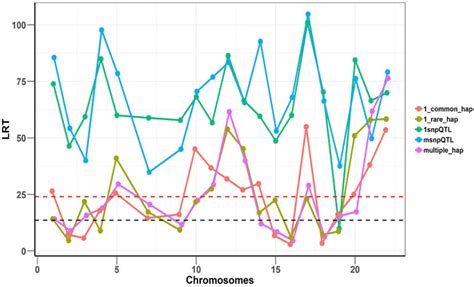 Frontiers Snp And Haplotype Regional Heritability Mapping Snhap Rhm Joint Mapping Of Common