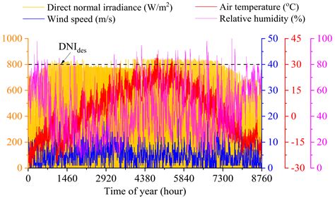 Energies Free Full Text Performance Analysis Of The 50 Mw