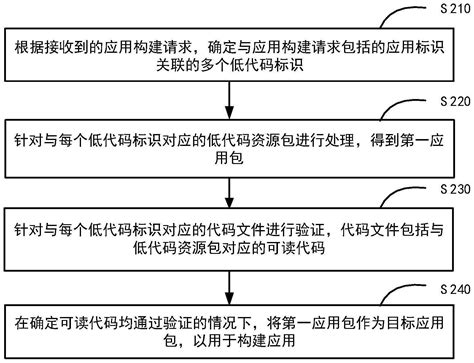 一种应用构建方法、装置、计算机设备及存储介质与流程