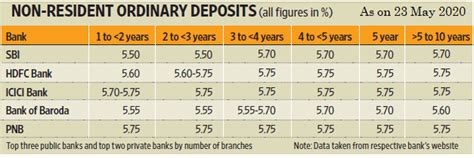 7 Best Investment Options For Nris In 2020 Thewealthwisher Tw2