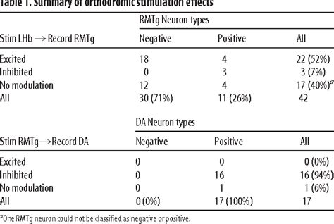 Table 1 From Negative Reward Signals From The Lateral Habenula To