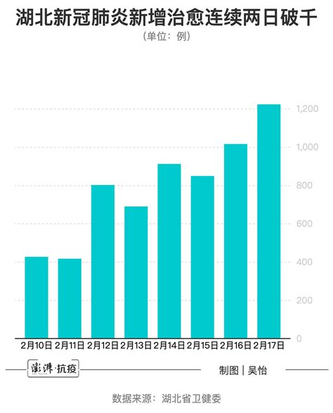 湖北省新冠肺炎新增出院人数连续两日破千例 中国政库 澎湃新闻 The Paper