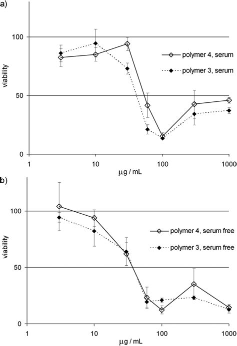 Mtt Viability Assays Of Caco 2 Cells Upon Exposure To Polymers 3 And 4