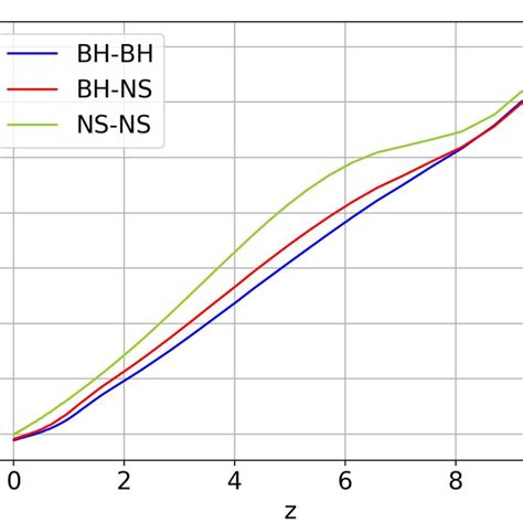 Bias Of The Sgwb Energy Density For The Three Types Of Dco Mergers