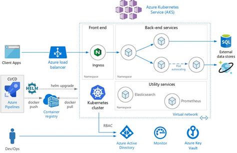 Azure Deployment Architecture Diagram - Learn Diagram