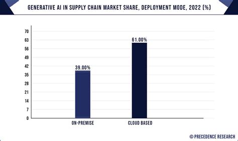 Generative Ai In Supply Chain Market Size Growth Report 2032