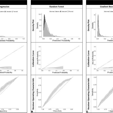 A E The Density Plot Calibration Plot And Roc Curve For The Models