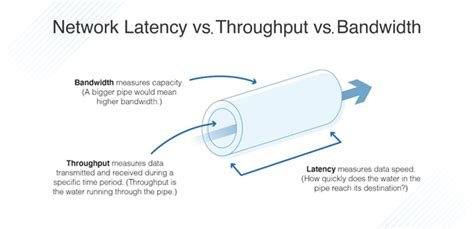 Network Latency vs. Throughput vs. Bandwidth