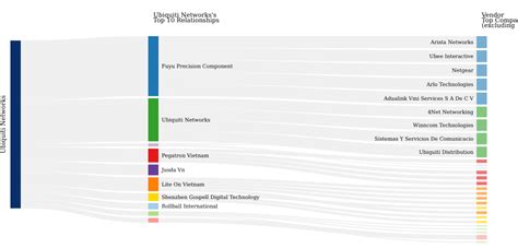 Ubiquiti Networks - 427 W 12800 S, Draper, Ut 84020, Us - company ...
