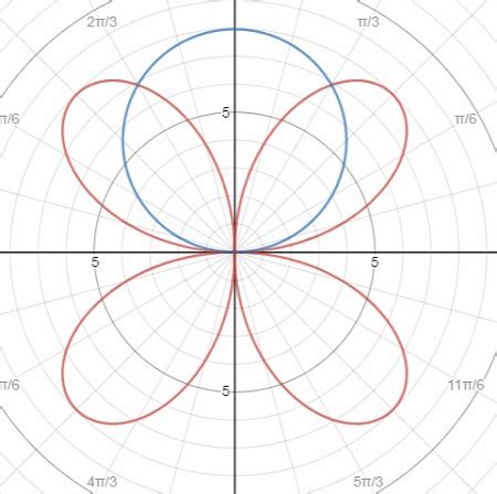 Find The Area Of The Region That Lies Inside Both Curves R Sin