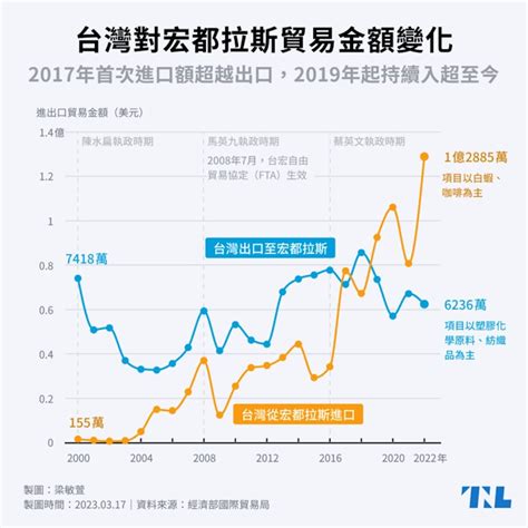 宏都拉斯與台灣斷交，是美國不夠力？對台影響「主要擔心這一點」強調邦交國數量的日子已過去 今周刊