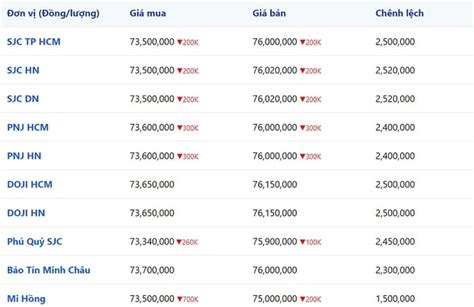 Bảng Giá Vàng 9999 24k 18k Sjc Doji Pnj Hôm Nay 18 1 2024 CÔng Ty Cp NÔng NghiỆp Xanh ChƠn ChÍnh