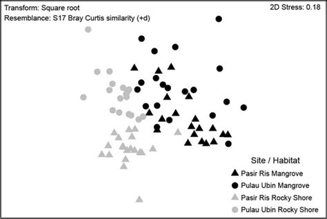 Nmds Ordination Comparing The Similarity Of Fish Assemblages In