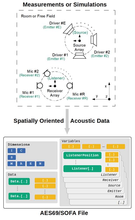 Aes E Library Spatially Oriented Format For Acoustics 21