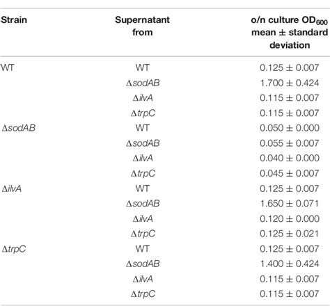 Table From Impact Of Ros Induced Damage Of Tca Cycle Enzymes On