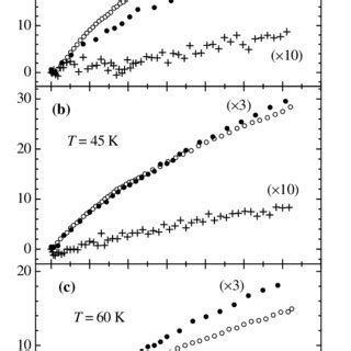 Excess In Plane Thermal Resistivity Vs Magnetic Field H C For Three