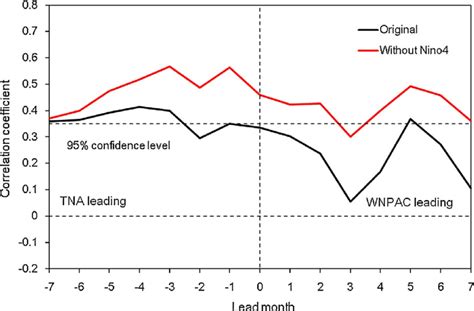 Lead Lag Correlation Coefficients Between Monthlymean Tna Sst And