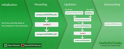 Explain Lifecycle Methods Of React Components Geeksforgeeks