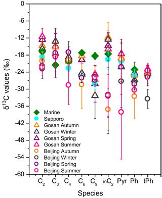 Acp Molecular Distribution And Compound Specific Stable Carbon