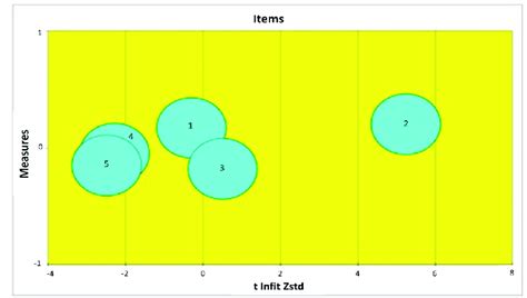 The Bubble Chart For Items Of Risk Perception In Rasch Download Scientific Diagram