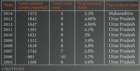 Caste assertion, clashes in Tamil Nadu forcing Dravidian parties to recalibrate their politics ...