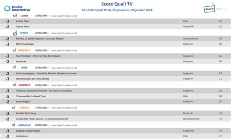 SCORE QUALI TV LA MESURE DE SATISFACTION DES PROGRAMMES TV DE LA